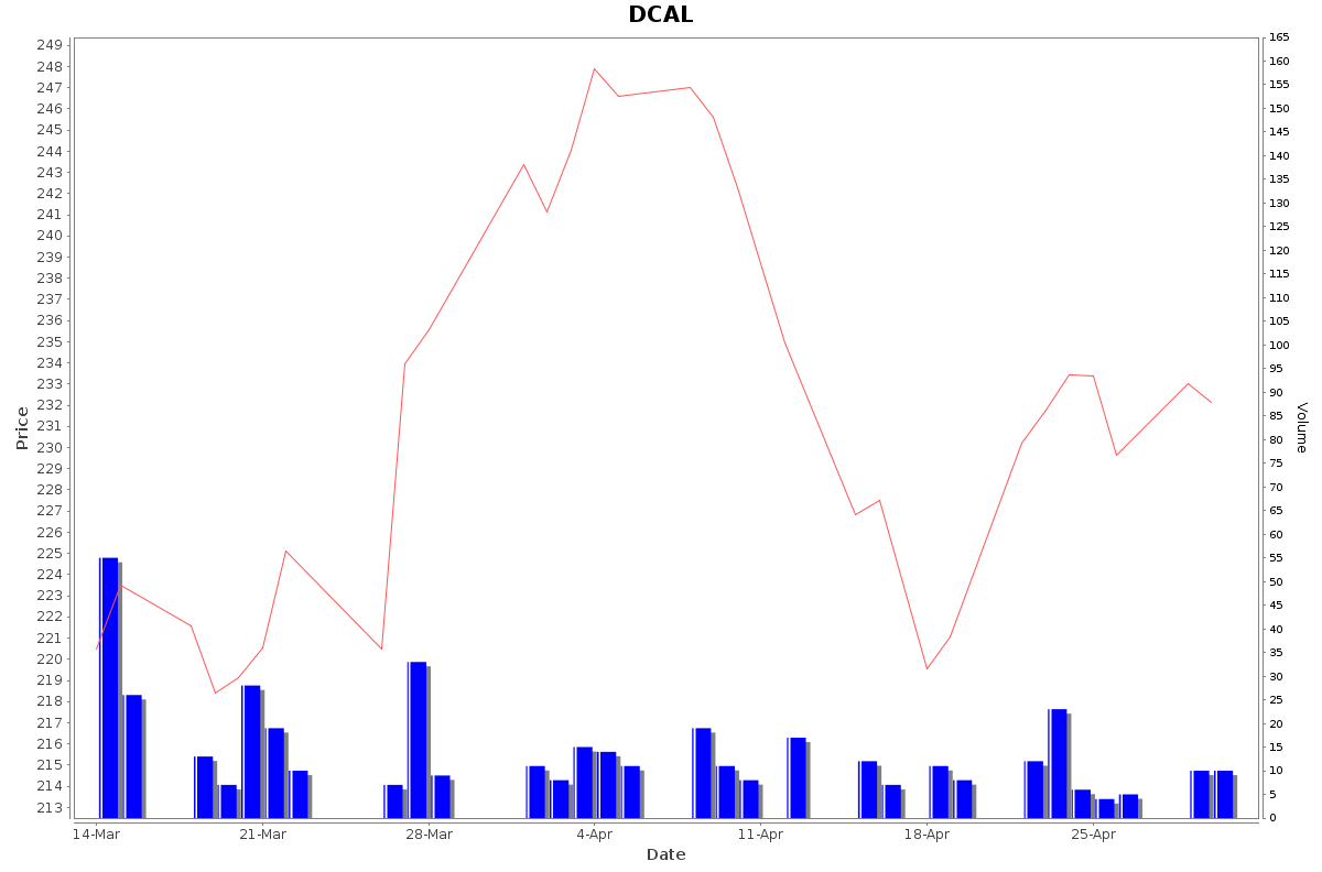 DCAL Daily Price Chart NSE Today